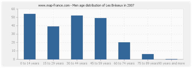 Men age distribution of Les Bréseux in 2007